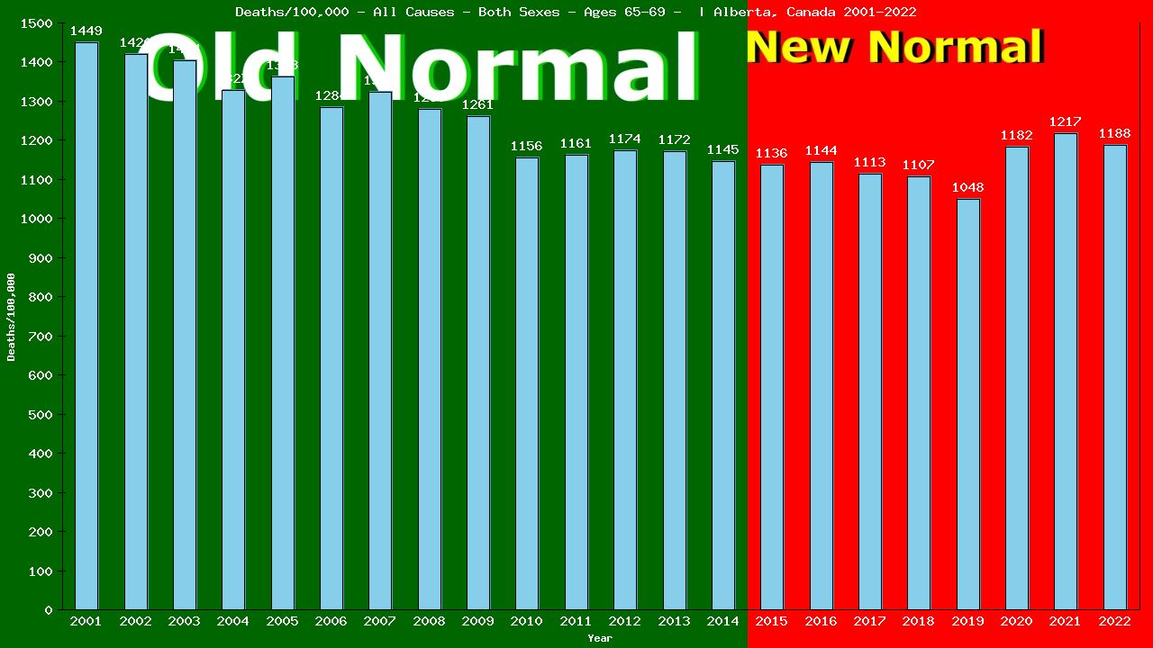 Graph showing Deaths/100,000 Both Sexes 65-69 from All Causes